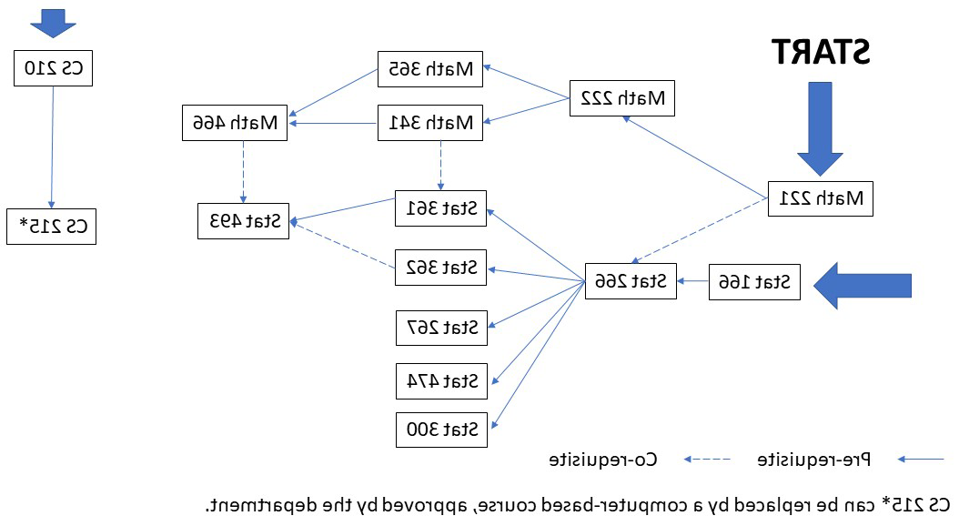 Mathematics Course Dependency Chart